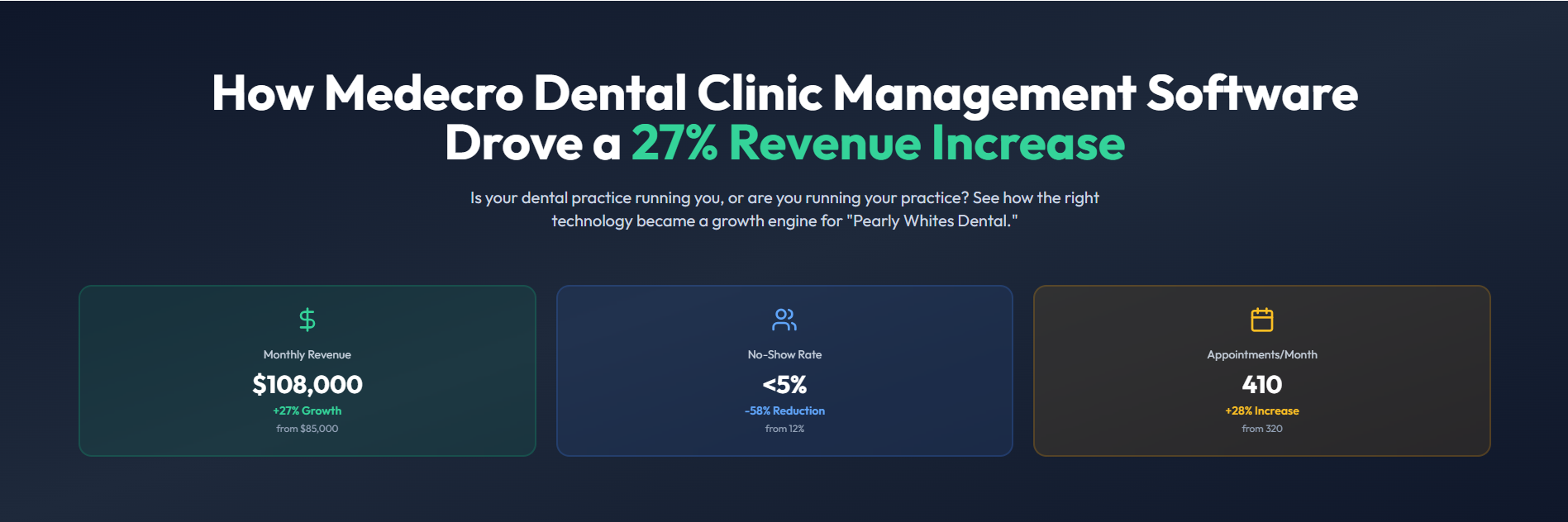 How Medical Dental CMS Drove a 27% Revenue Increase